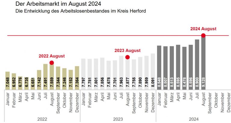 Kreis HF: Arbeitslosigkeit steigt immer weiter